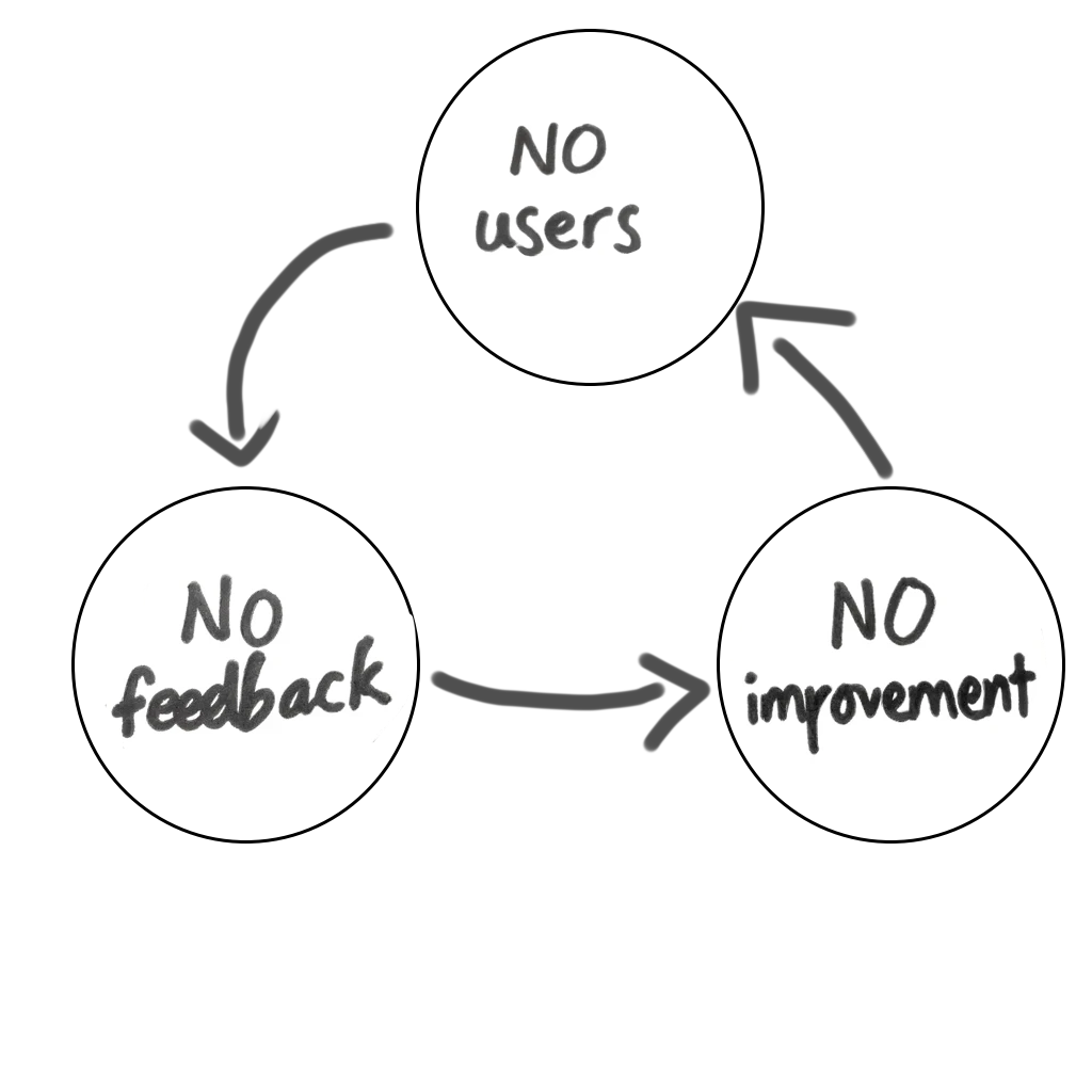 feedback cycle